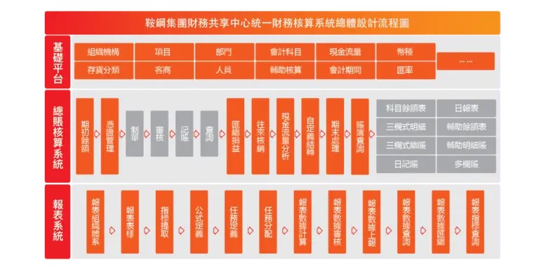 鞍鋼團財務共享中心統一財務核算系統總體設計流程圖